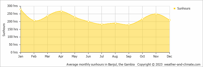 Average monthly sunhours in Banjul, Gambia   Copyright © 2022  weather-and-climate.com  