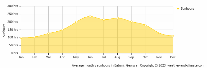 Average monthly hours of sunshine in Batumi, Georgia