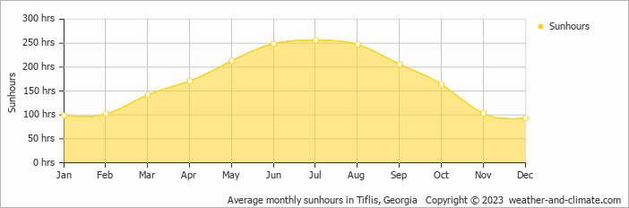 Average monthly hours of sunshine in Tsinandali, Georgia