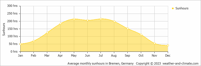 Average monthly hours of sunshine in Achim, Germany
