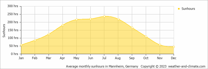 Average monthly hours of sunshine in Amorbach, Germany