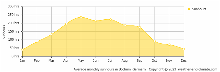 Average monthly hours of sunshine in Arnsberg, Germany