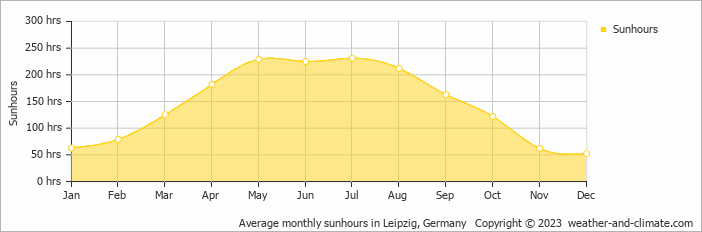 Average monthly hours of sunshine in Bad Düben, Germany