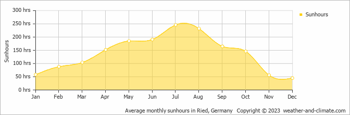 Average monthly hours of sunshine in Bad Füssing, Germany