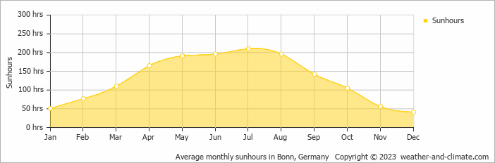 Average monthly hours of sunshine in Bad Honnef am Rhein, 