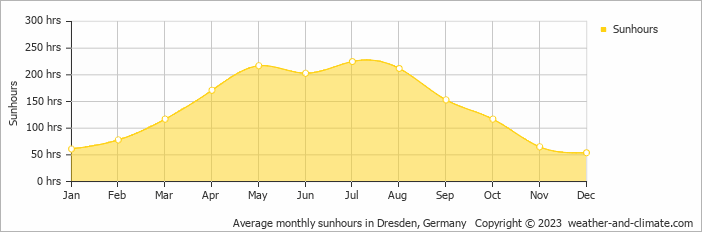 Average monthly hours of sunshine in Bautzen, Germany