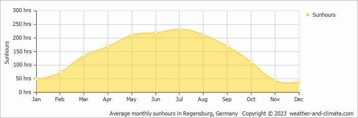 Average monthly hours of sunshine in Beilngries, Germany