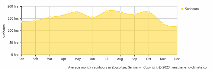 Average monthly hours of sunshine in Bernbeuren, Germany