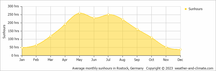 Average monthly hours of sunshine in Born, Germany