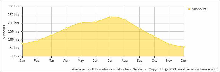 Average monthly hours of sunshine in Bruckberg, Germany