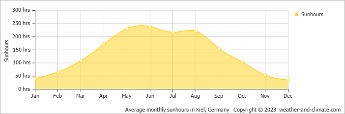 Average monthly hours of sunshine in Damp, Germany