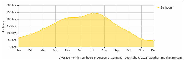 Average monthly hours of sunshine in Dillingen an der Donau, Germany
