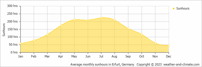 Average monthly hours of sunshine in Erfurt, Germany