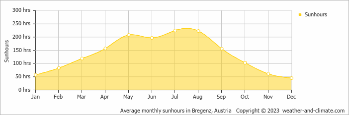 Average monthly hours of sunshine in Friedrichshafen, Germany