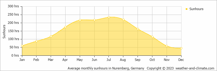 Average monthly hours of sunshine in Greding, 