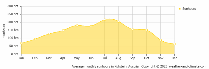 Average monthly hours of sunshine in Kreuth, 