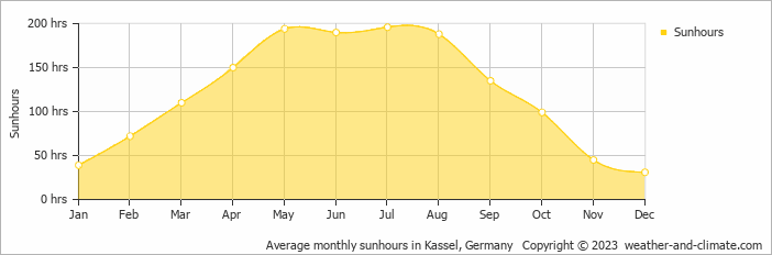 Average monthly hours of sunshine in Lichtenau, 