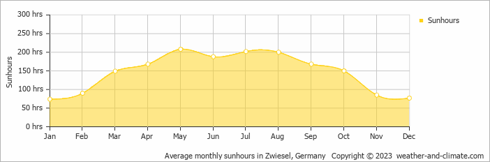 Average monthly hours of sunshine in Maibrunn, Germany