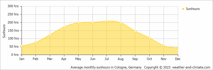 Average monthly hours of sunshine in Mülheim an der Ruhr, Germany