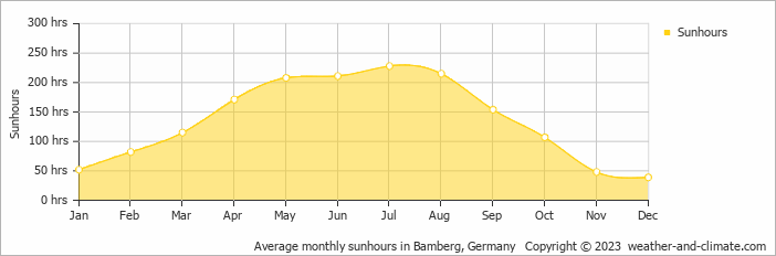 Average monthly hours of sunshine in Nüdlingen, Germany