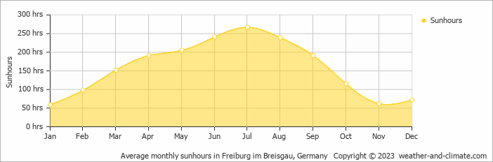 Average monthly hours of sunshine in Oberwolfach, 
