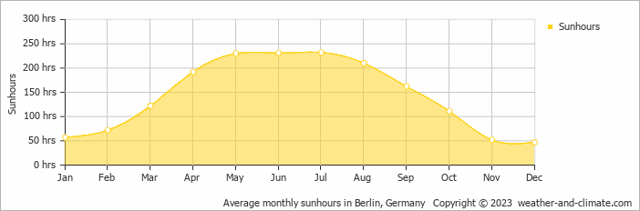 Average monthly hours of sunshine in Oranienburg, Germany