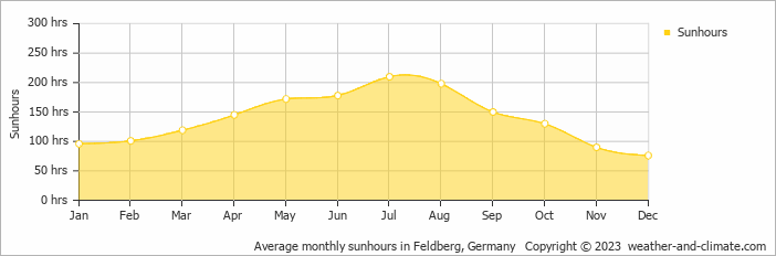 Average monthly hours of sunshine in Schönau im Schwarzwald, Germany