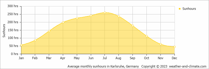 Average monthly hours of sunshine in Schönmünzach, 