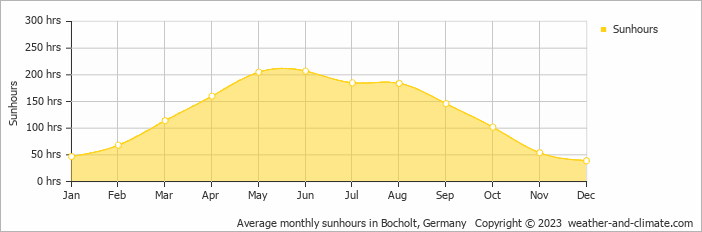 Average monthly hours of sunshine in Wesel, Germany