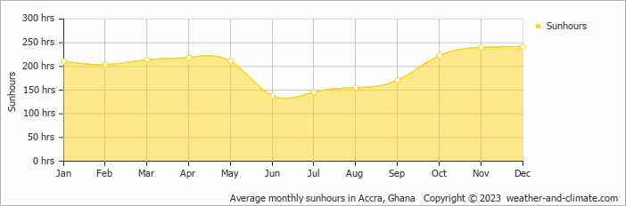 Average monthly hours of sunshine in Amasaman, Ghana