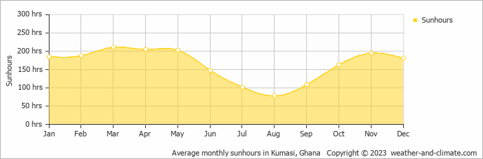 Average monthly sunhours in Kumasi, Ghana   Copyright © 2023  weather-and-climate.com  