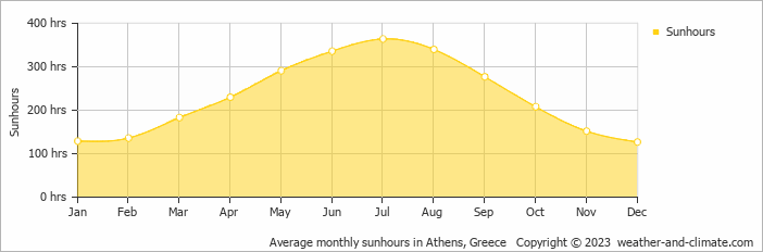 Average monthly hours of sunshine in Aegina Town, Greece