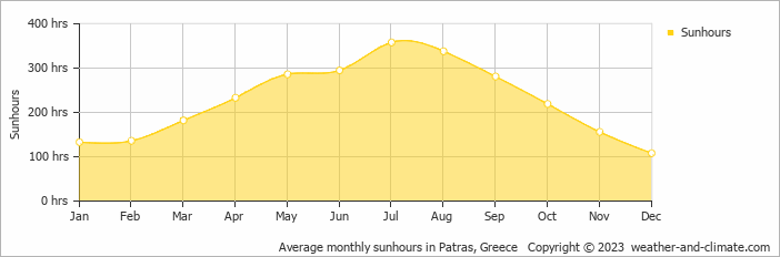 Average monthly hours of sunshine in Akrata, Greece