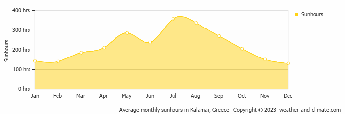 Average monthly hours of sunshine in Akrogiali, Greece