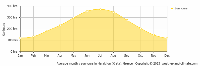 Average monthly hours of sunshine in Elefterna, Greece