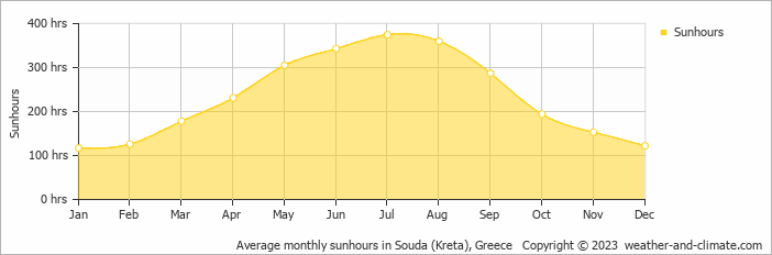 Average monthly hours of sunshine in Kalamitsi Amygdali, Greece