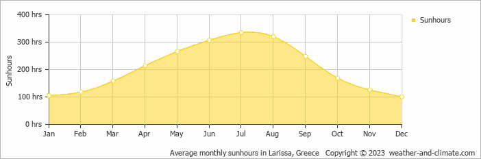 Average monthly hours of sunshine in Kalyvia Fylaktis, Greece