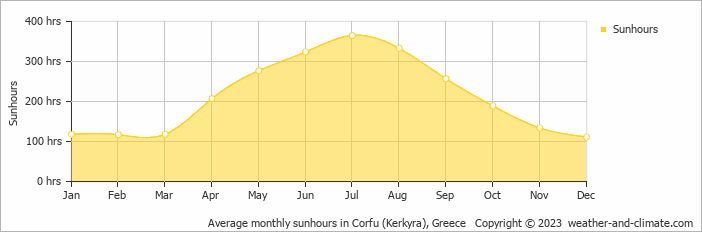 Average monthly hours of sunshine in Kávos, Greece