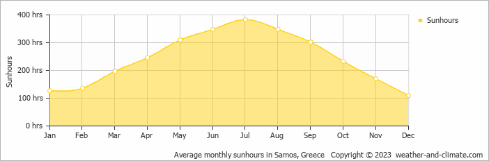Average monthly hours of sunshine in Koumeika, Greece