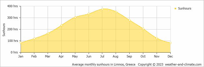 Average monthly hours of sunshine in Limnos, Greece