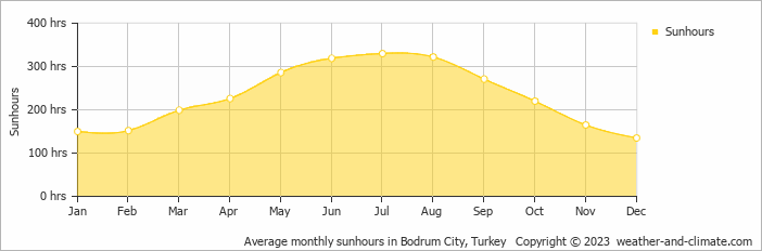 Average monthly hours of sunshine in Myrties, Greece
