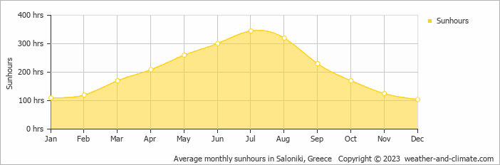 Average monthly hours of sunshine in Nea Moudania, Greece