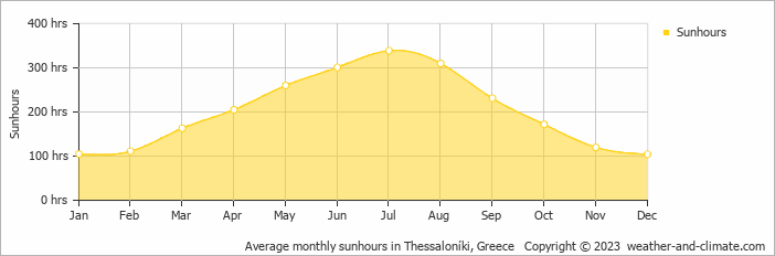 Average monthly hours of sunshine in Vrasná, Greece
