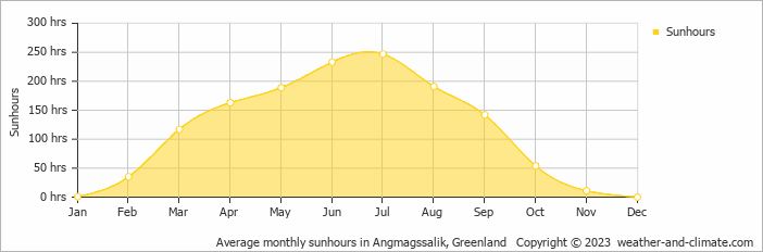 Average monthly hours of sunshine in Angmagssalik, 