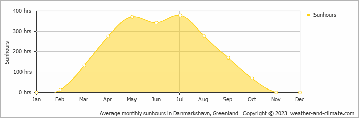 Average monthly hours of sunshine in Danmarkshavn, 
