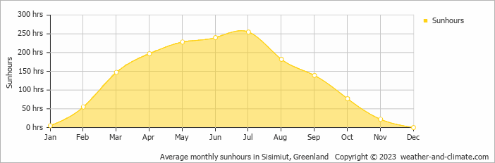 Average monthly hours of sunshine in Sisimiut, Greenland