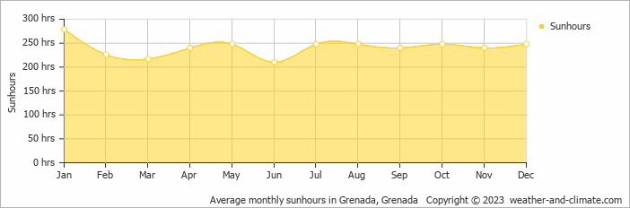 Average monthly sunhours in Grenada, Grenada   Copyright © 2023  weather-and-climate.com  