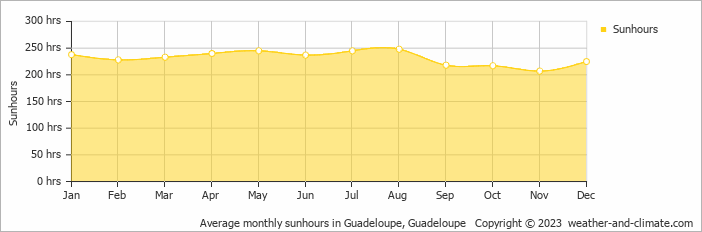 Average monthly sunhours in Guadeloupe, Guadeloupe   Copyright © 2022  weather-and-climate.com  