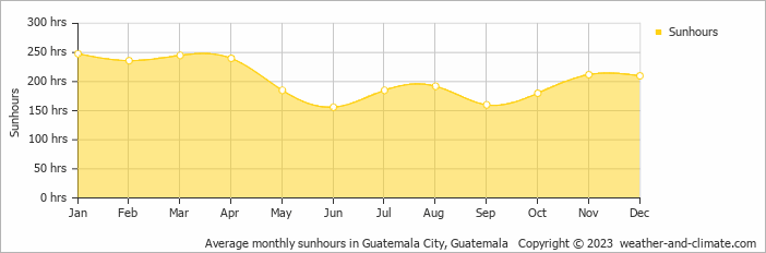 Average monthly sunhours in Guatemala City, Guatemala   Copyright © 2023  weather-and-climate.com  