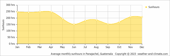 Average monthly sunhours in Panajachel, Guatemala   Copyright © 2023  weather-and-climate.com  